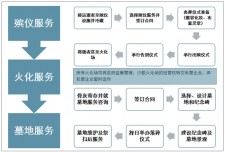 关于沈阳殡葬服务收费调研报告	的信息