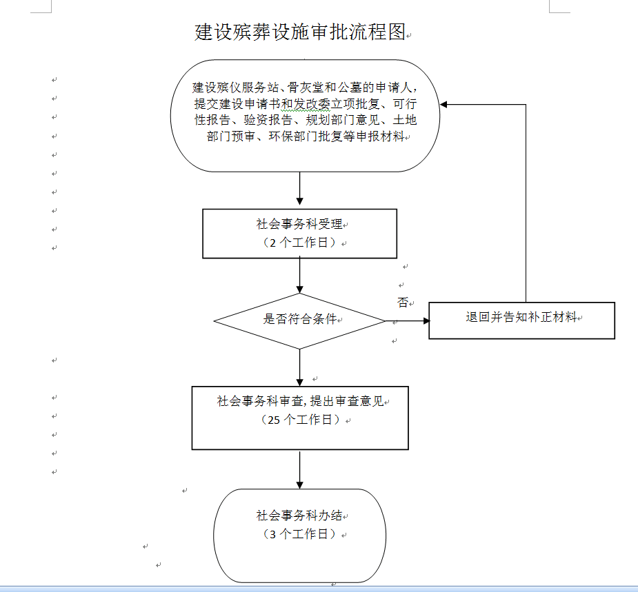 殡葬服务概况	(殡葬服务中心简介)