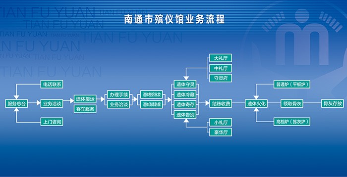 殡葬服务审批流程	(殡葬服务需要办理哪些证件)