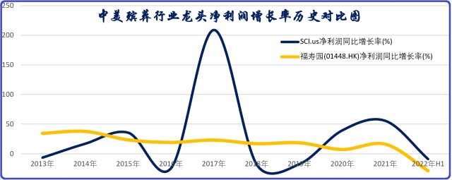 关于美国殡葬服务sci公司	的信息